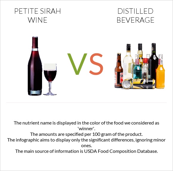Petite Sirah wine vs Distilled beverage infographic