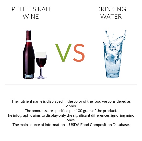 Petite Sirah wine vs Drinking water infographic