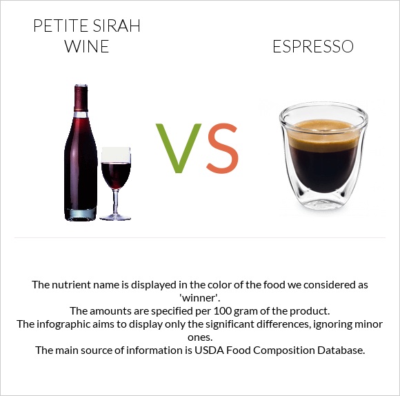 Petite Sirah wine vs Espresso infographic