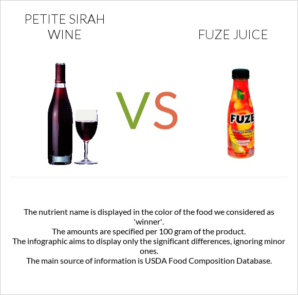 Petite Sirah wine vs Fuze juice infographic