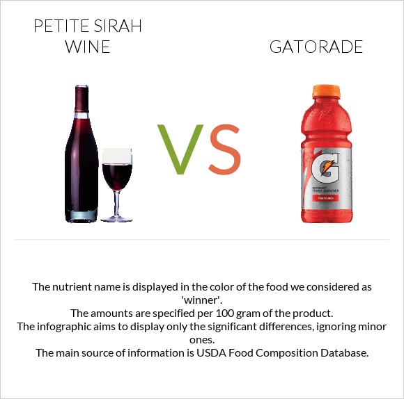 Petite Sirah wine vs Gatorade infographic