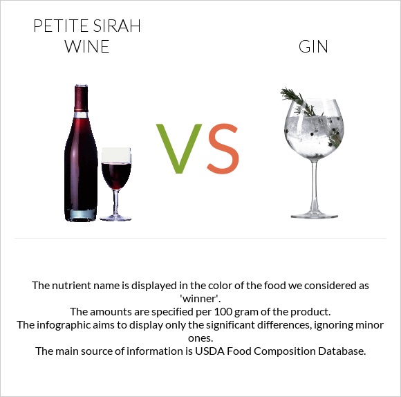 Petite Sirah wine vs Gin infographic