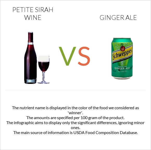 Petite Sirah wine vs Ginger ale infographic