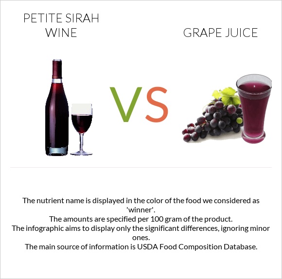 Petite Sirah wine vs Grape juice infographic