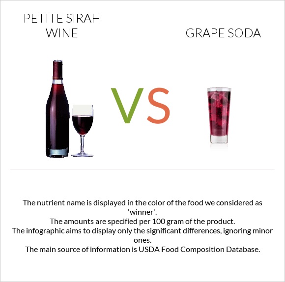 Petite Sirah wine vs Grape soda infographic