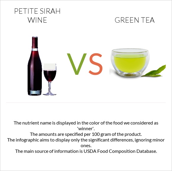 Petite Sirah wine vs Green tea infographic