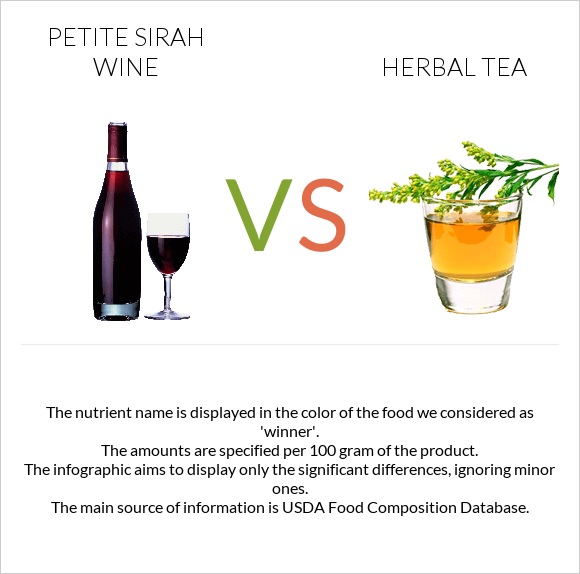 Petite Sirah wine vs Herbal tea infographic