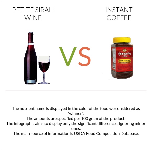 Petite Sirah wine vs Instant coffee infographic