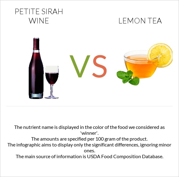 Petite Sirah wine vs Lemon tea infographic