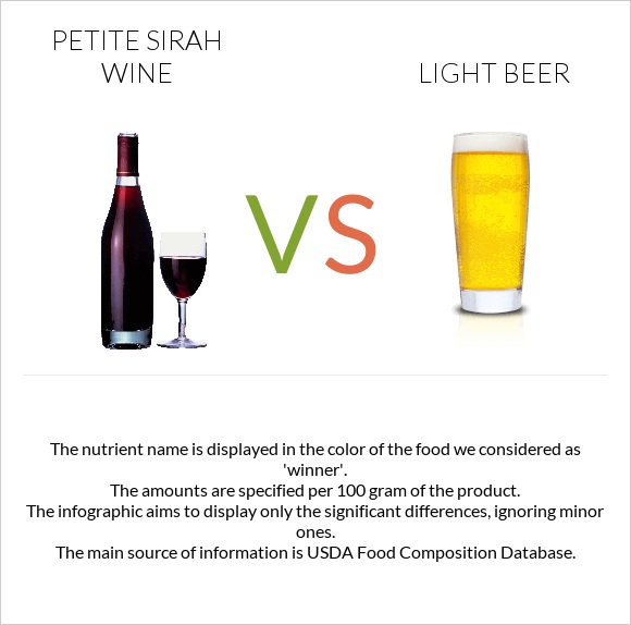 Petite Sirah wine vs Light beer infographic