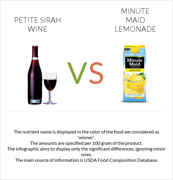Petite Sirah wine vs Minute maid lemonade infographic