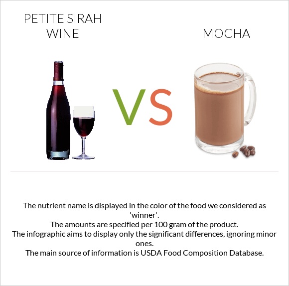 Petite Sirah wine vs Mocha infographic
