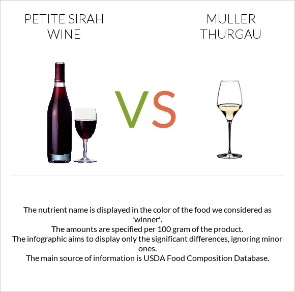 Petite Sirah wine vs Muller Thurgau infographic