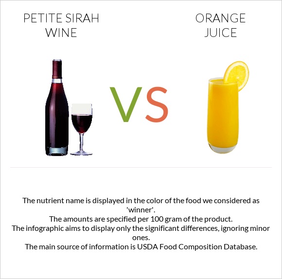 Petite Sirah wine vs Orange juice infographic