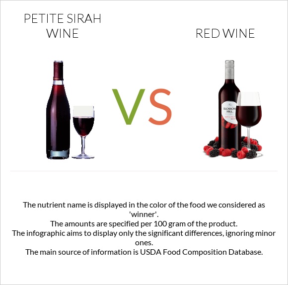 Petite Sirah wine vs Red Wine infographic