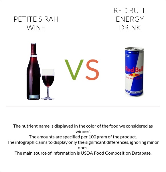 Petite Sirah wine vs Red Bull Energy Drink  infographic