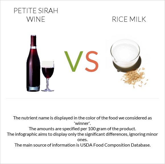 Petite Sirah wine vs Rice milk infographic
