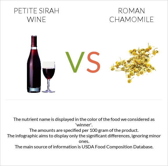 Petite Sirah wine vs Հռոմեական երիցուկ infographic