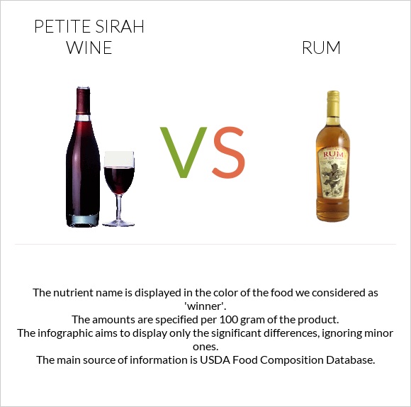 Petite Sirah wine vs Ռոմ infographic