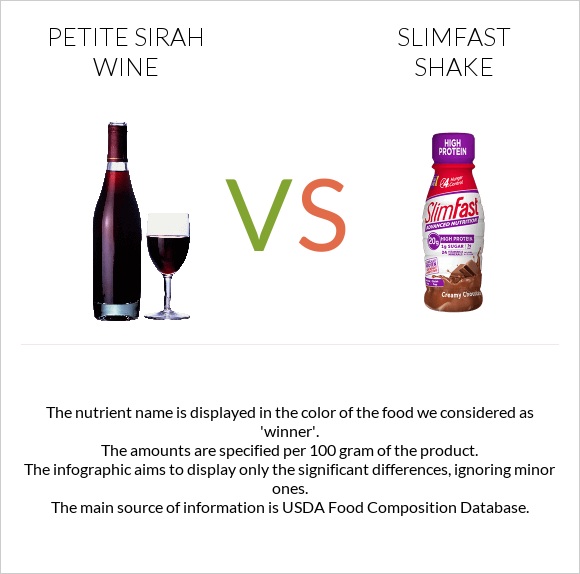Petite Sirah wine vs SlimFast shake infographic