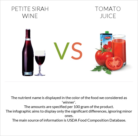 Petite Sirah wine vs Լոլիկի հյութ infographic
