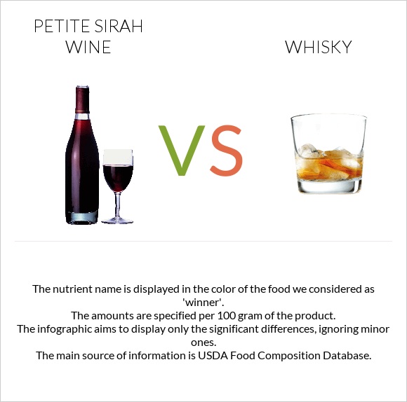 Petite Sirah wine vs Whisky infographic