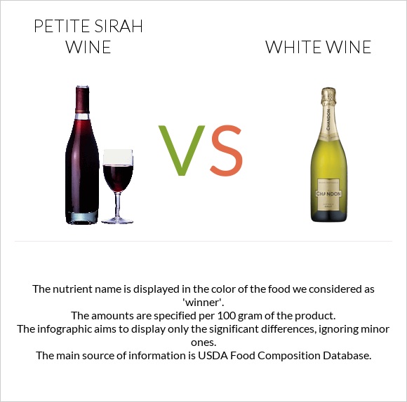 Petite Sirah wine vs White wine infographic