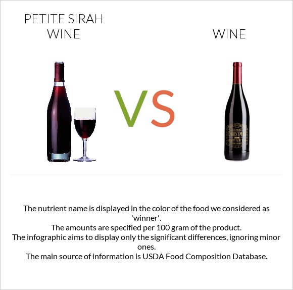 Petite Sirah wine vs Գինի infographic