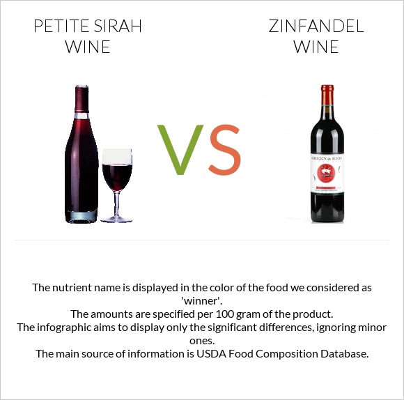 Petite Sirah wine vs Zinfandel wine infographic