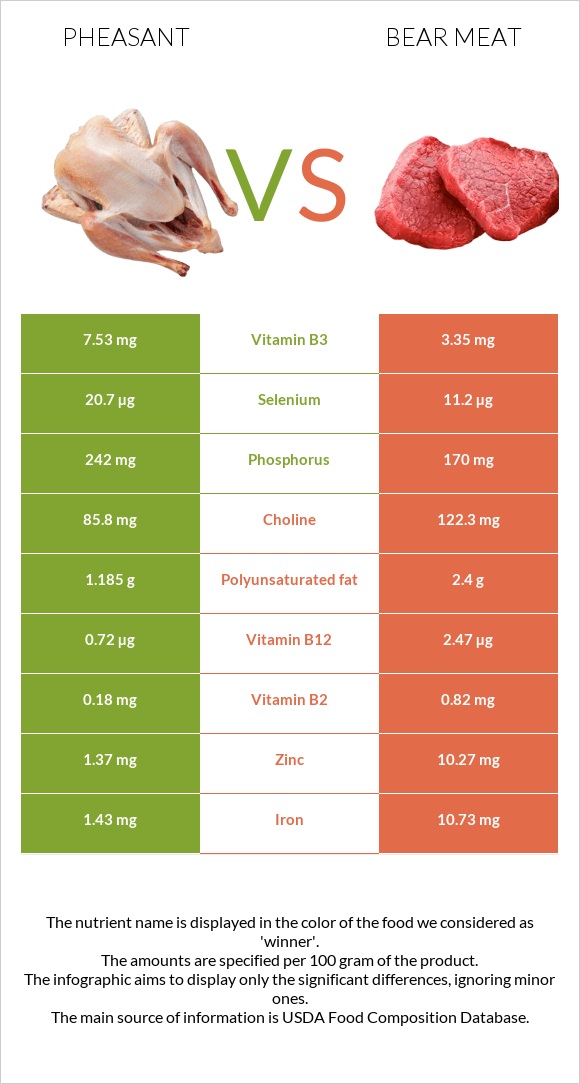 Pheasant vs Bear meat infographic