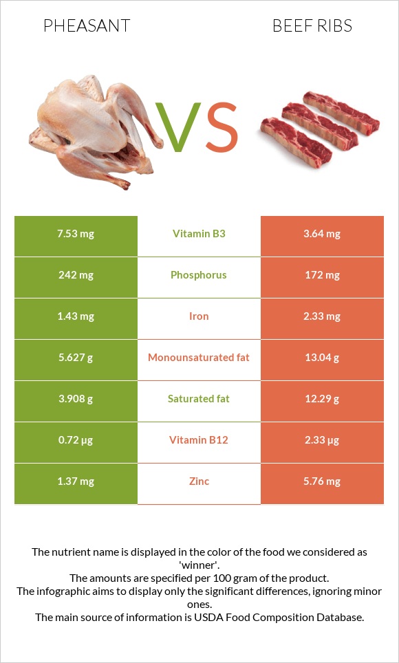 Փասիան vs Beef ribs infographic