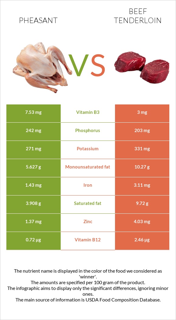 Փասիան vs Տավարի սուկի infographic