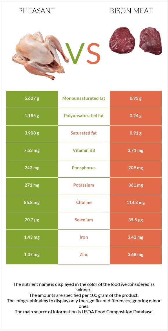 Փասիան vs Bison meat infographic