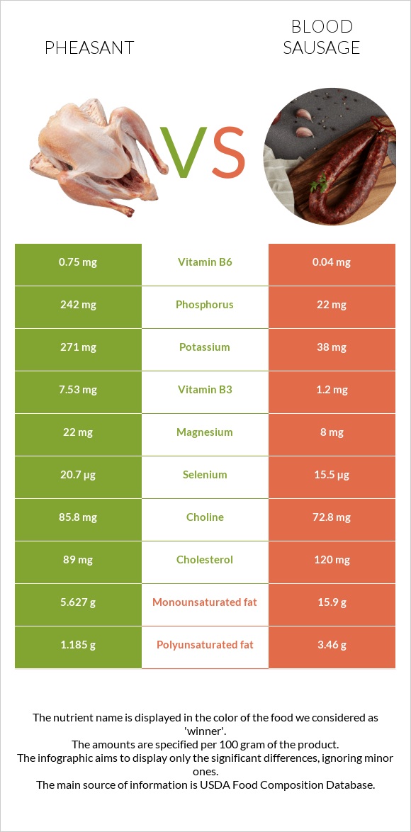 Pheasant vs Blood sausage infographic