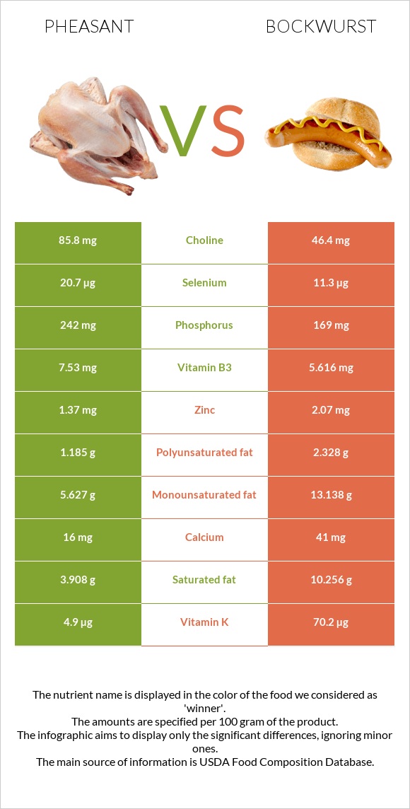 Pheasant vs Bockwurst infographic