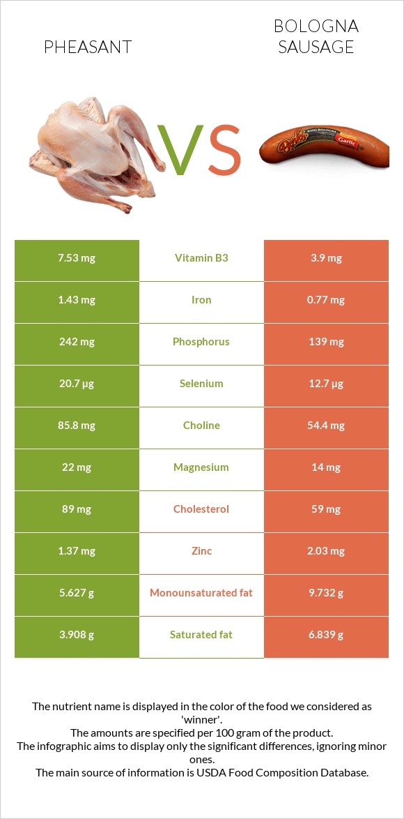 Pheasant vs Bologna sausage infographic