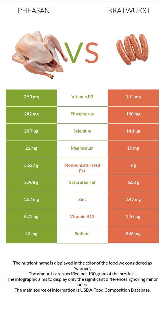 Pheasant vs Bratwurst infographic