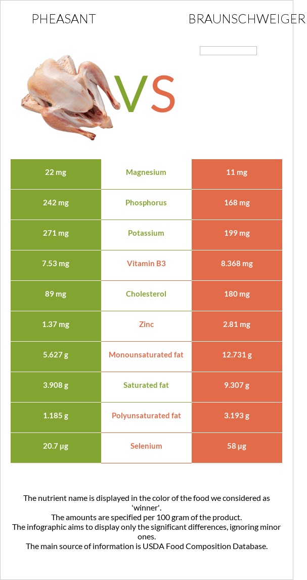 Pheasant vs Braunschweiger infographic