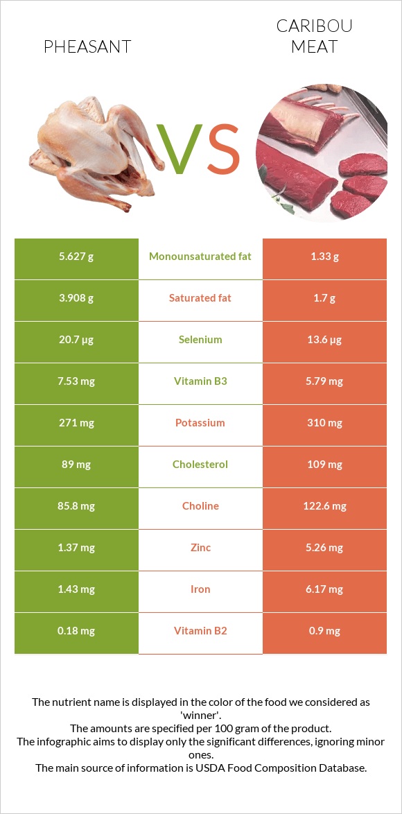 Pheasant vs Caribou meat infographic