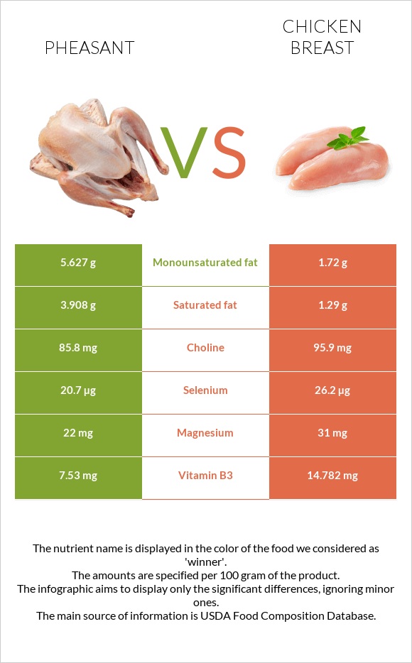 Փասիան vs Հավի կրծքամիս infographic