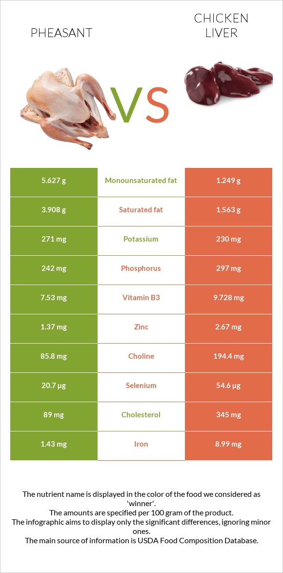 Փասիան vs Հավի լյարդ infographic