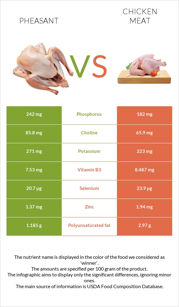 Pheasant vs Chicken meat infographic