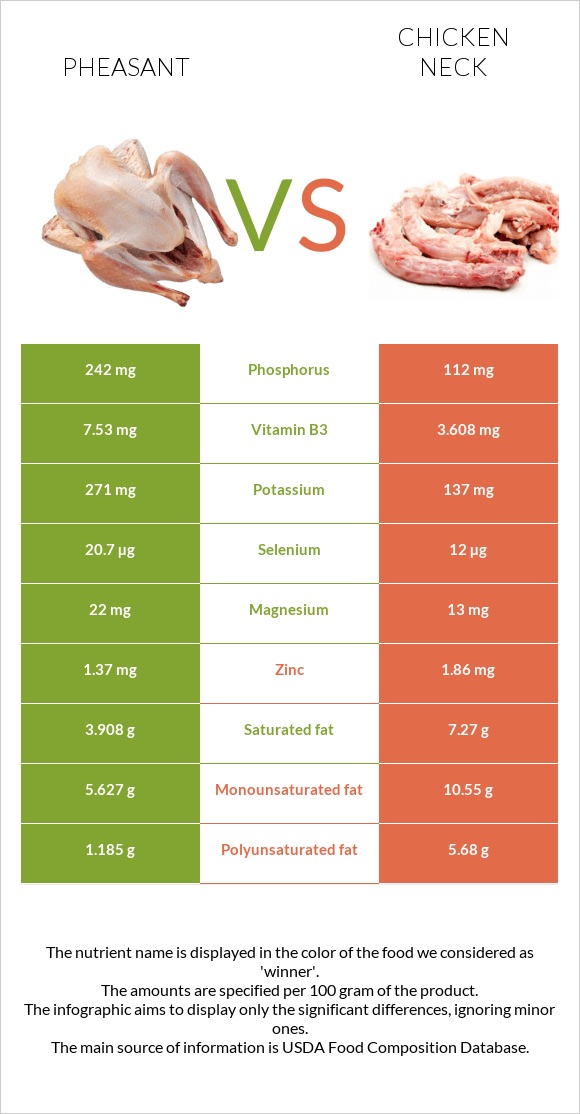 Փասիան vs Հավի վիզ infographic