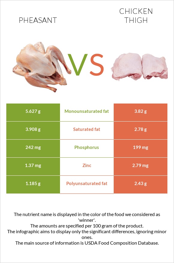 Pheasant vs Chicken thigh infographic