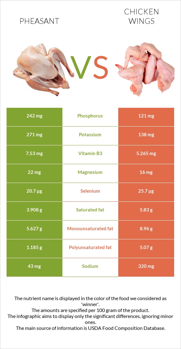 Pheasant vs Chicken wings infographic