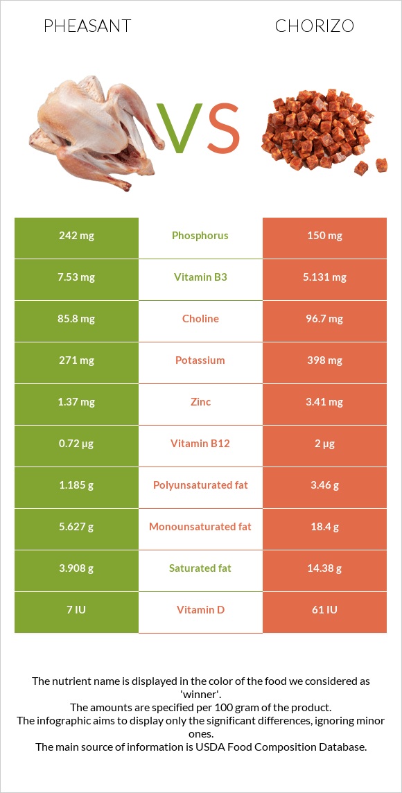 Pheasant vs Chorizo infographic