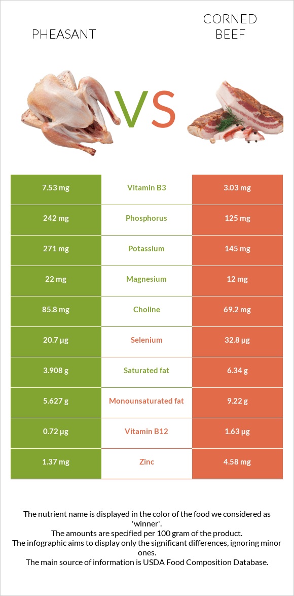 Pheasant vs Corned beef infographic