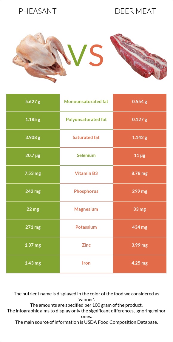 Pheasant vs Deer meat infographic