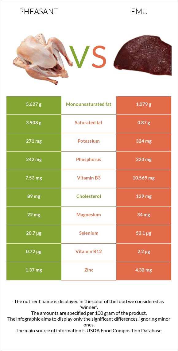 Փասիան vs Էմու infographic