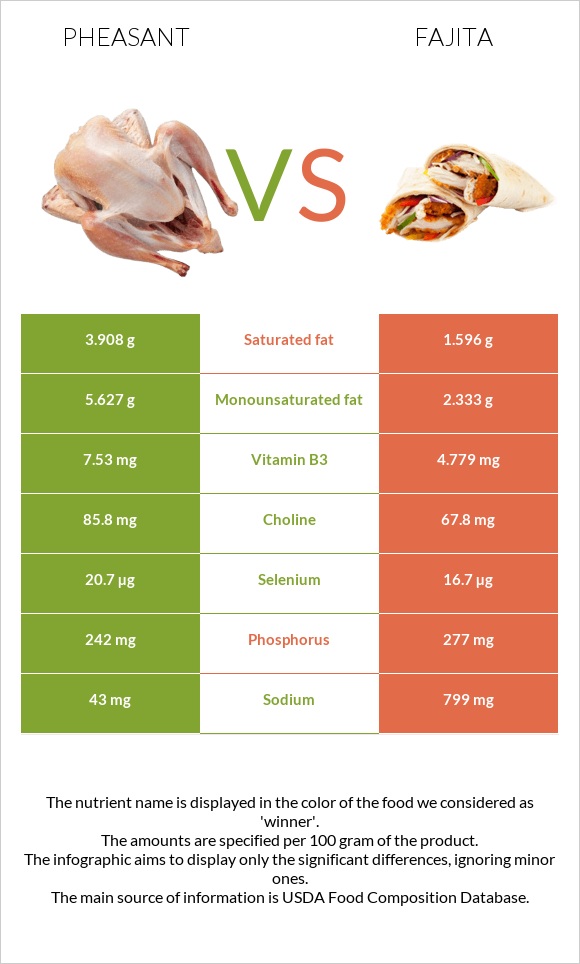 Փասիան vs Ֆաիտա infographic